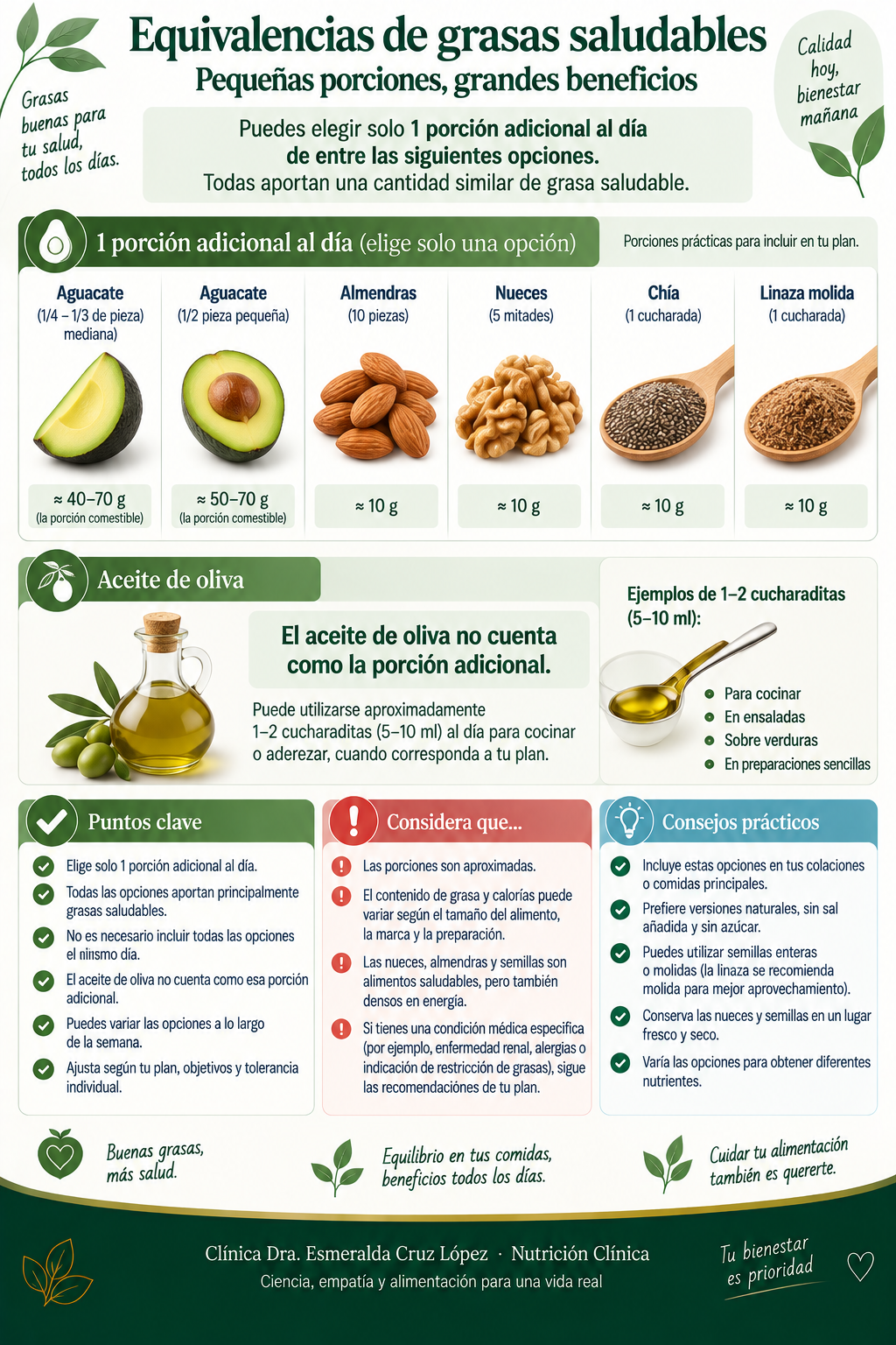 Tabla de una porción adicional de aguacate, almendras, nueces, chía o linaza y una referencia separada para aceite de oliva.