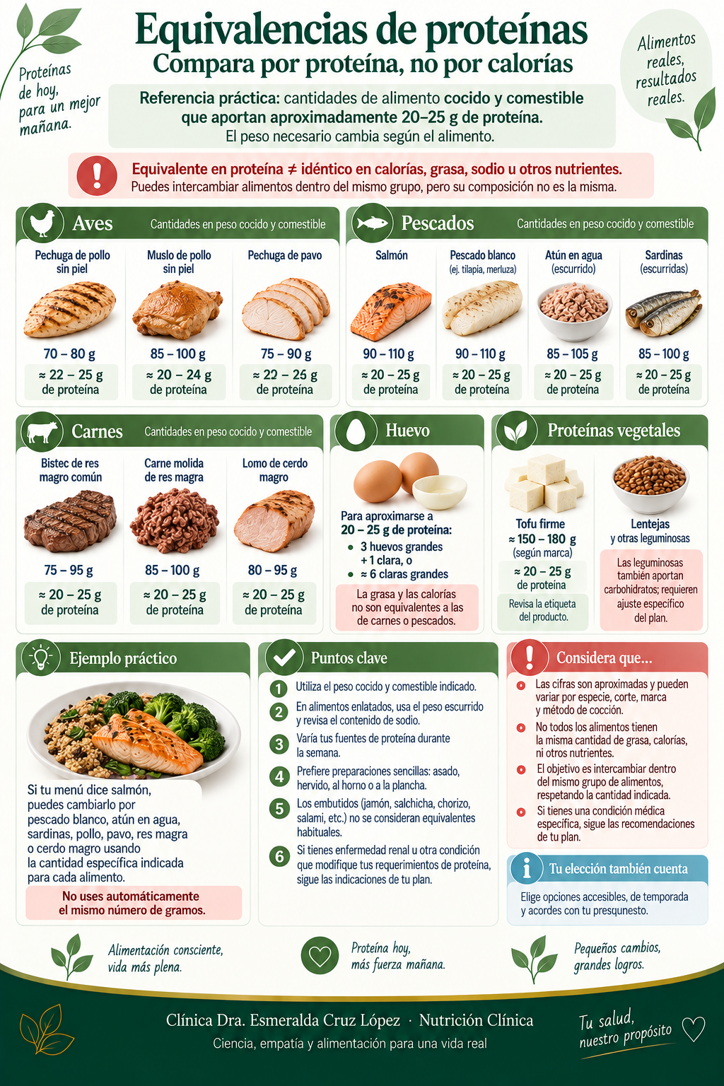 Tabla de cantidades cocidas y comestibles de aves, pescados, carnes, huevo y tofu que aportan aproximadamente 20 a 25 gramos de proteína.
