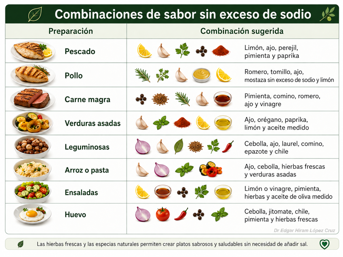 Tabla de combinaciones de hierbas, especias, cítricos y otros ingredientes para dar sabor a diferentes alimentos sin exceso de sodio.