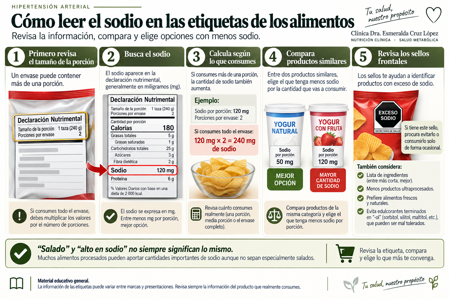 Infografía con cinco pasos para revisar la porción, localizar el sodio, calcular el consumo total, comparar productos similares y reconocer el sello frontal de exceso de sodio.
