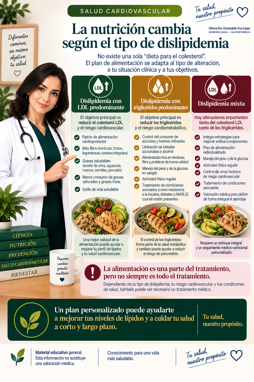 Infografía que diferencia el enfoque nutricional para LDL predominante, triglicéridos predominantes y dislipidemia mixta.